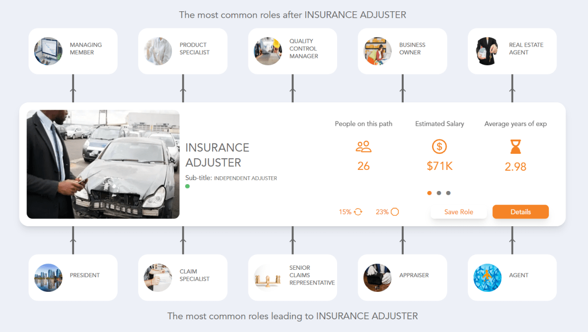 Insurance Adjuster Career Path See the Career Paths People Really Take